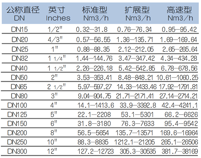 DN200熱式氣體質(zhì)量流量計流量范圍表
