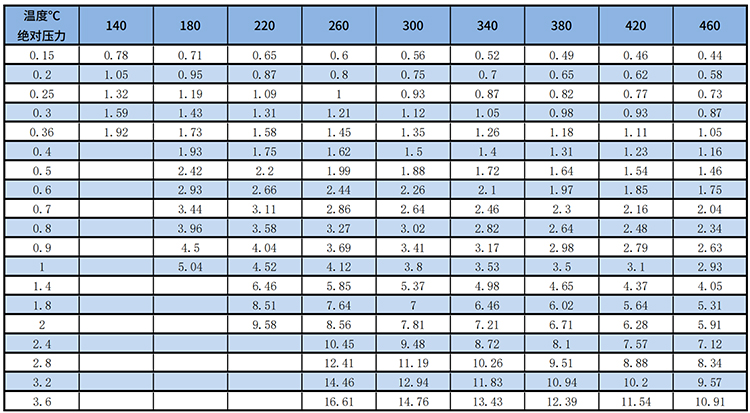 蒸汽渦街流量計(jì)過(guò)熱蒸汽質(zhì)量范圍表