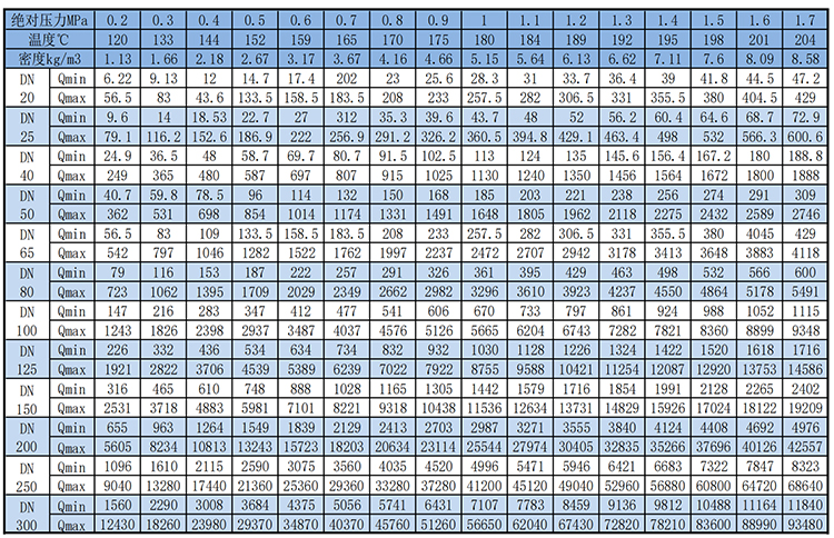 dn50渦街流量計(jì)飽和蒸汽質(zhì)量范圍表