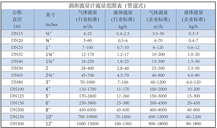 dn300渦街流量計(jì)流量范圍表