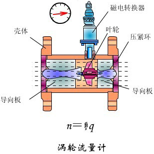 dn10液體渦輪流量計(jì)工作原理圖