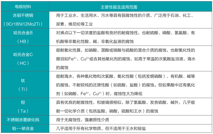 污水流量計(jì)電極材料對(duì)照表
