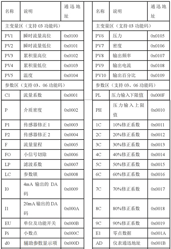 高粘度靶式流量計(jì)通訊功能對(duì)照表